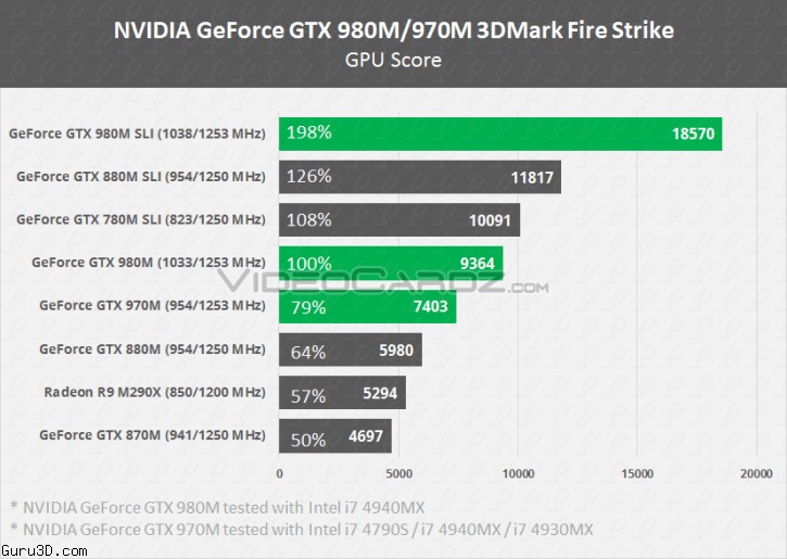 GeForce GTX 980M ve 970M 3DMark Firestrike Test - TeknoSeyir