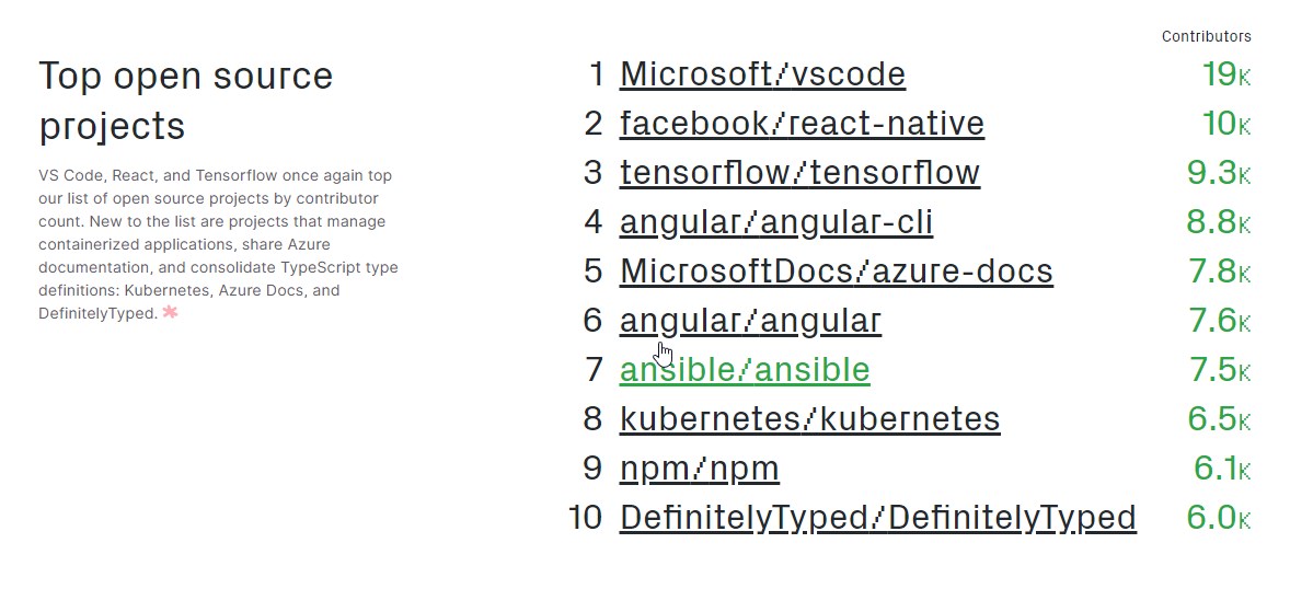 Github (Microsoft) 2018 yılı istatistiklerini - TeknoSeyir